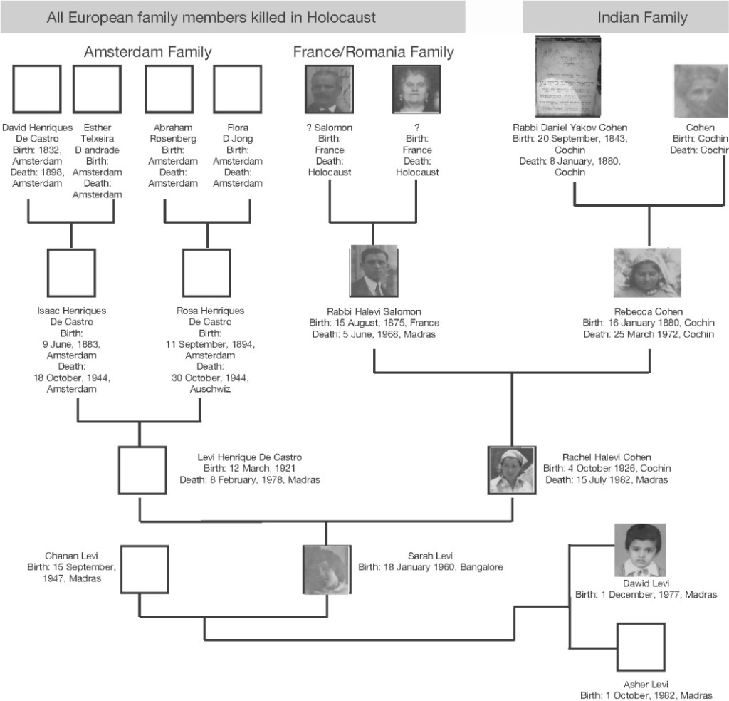 Jews family tree
